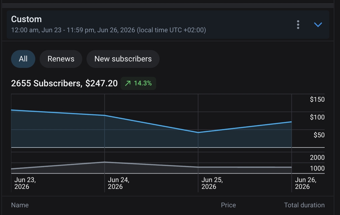2,655 Subscribers in Just 3 Days — screenshot testimonial