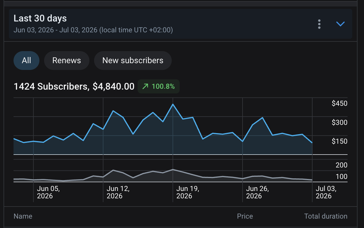 1424 Paid Subscribers in 30 days — screenshot testimonial