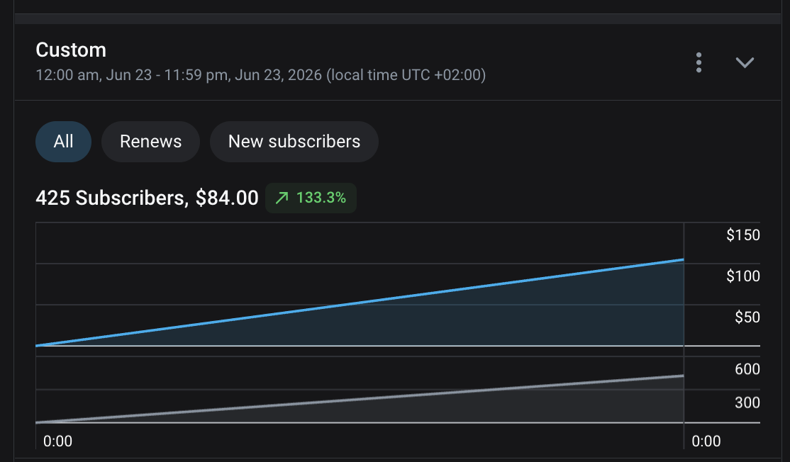 425 Subscribers in 24 Hours — screenshot testimonial